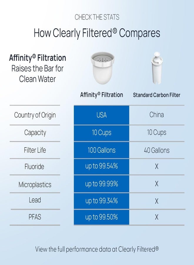 Clearly Filtered No.1 Filtered Water Pitcher/Updated Model/Targets 365+ Contaminants e.g. Fluoride Chlorine PFAS Microplastics Lead Arsenic BPA/BPS Free (Pitcher Includes 1 Filter) - Image 4